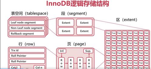 MySQL高可用、高性能、高可擴展性（三高）詳解之二 InnoDB數據表存儲機制與數據處理服務