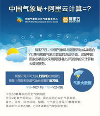 攜手云端，智慧氣象 中國氣象局與阿里云共筑氣象服務新生態
